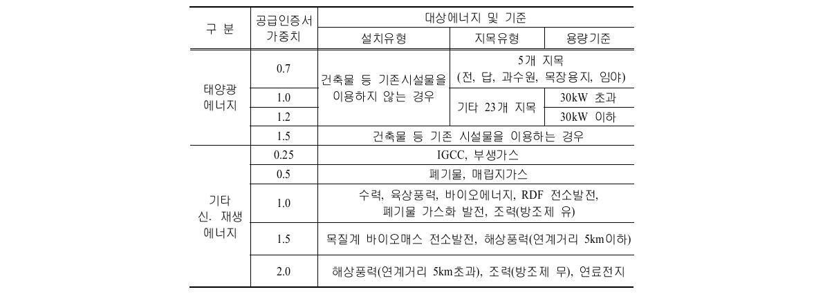 신재생에너지전원별 가중치