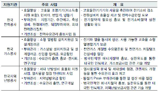 에너지공급자 수요관리 투자사업 주요내용, 2011년