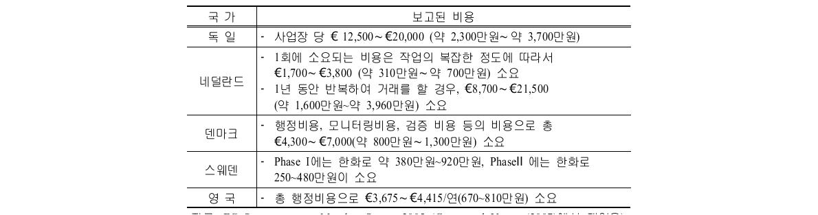 국가별 소규모 사업장의 EU-ETS 참여에 소요되는 비용