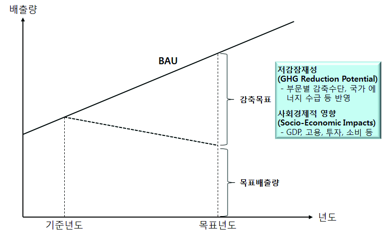 국가 및 부문별 온실가스 감축의무 설정 접근방법