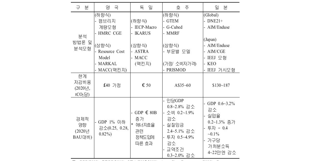 주요 선진국의 온실가스 감축목표 설정 방법론 및 분석결과