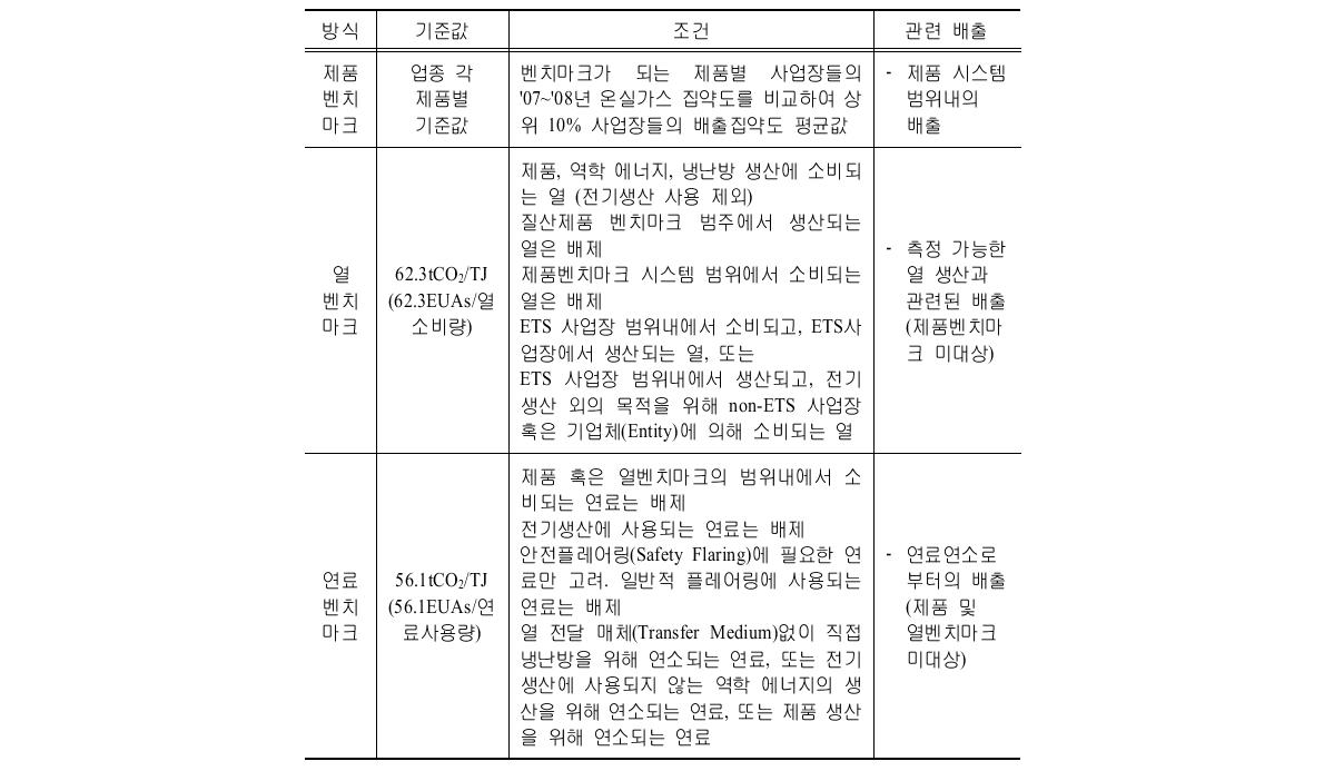 EU-ETS 3기의 벤치마크 할당 기준 (Fall-back Approach)