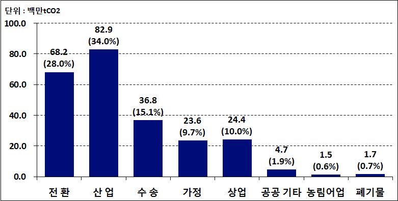 우리나라의 부문별 온실가스 감축량 할당 결과, 2020년 기준