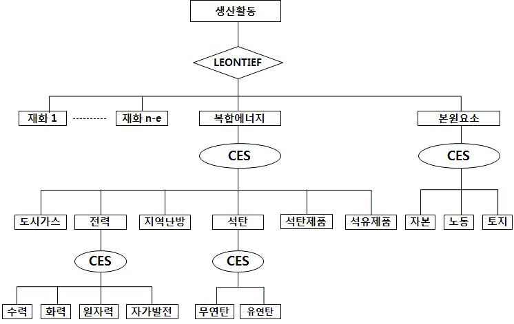 KEEI-NCGE의 산업별 다중적 투입구조