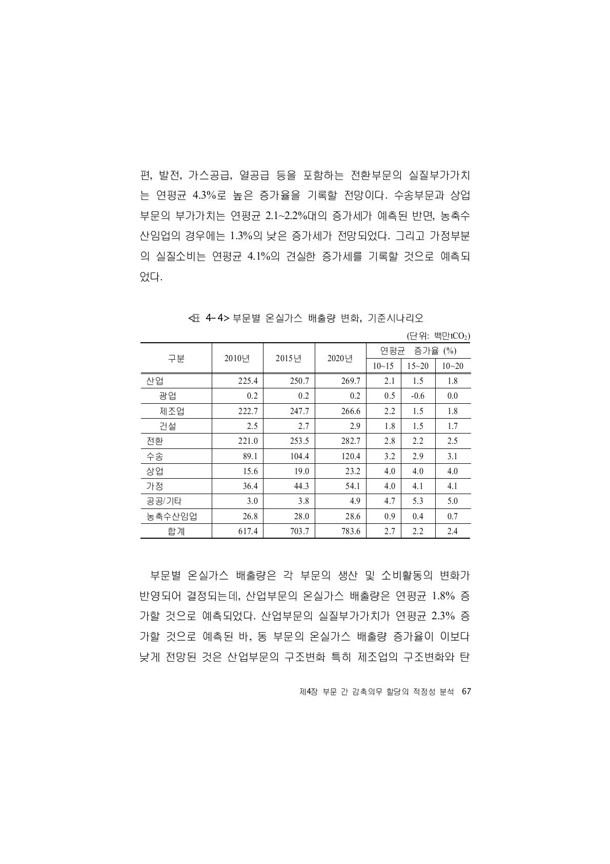 부문별 온실가스 배출량 변화, 기준시나리오