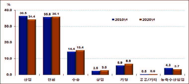 부분별 총 온실가스 배출량 비중, 기준시나리오