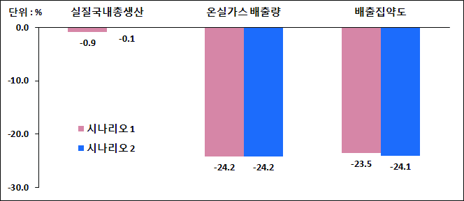 시나리오별 거시적 파급효과, BAU대비 % 변화, 2020년