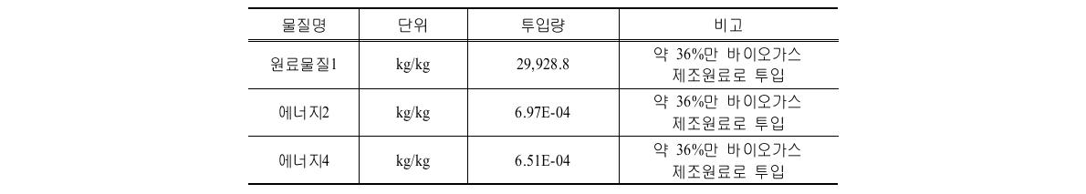 F시설의 제조 前단계 투입물질 및 투입량