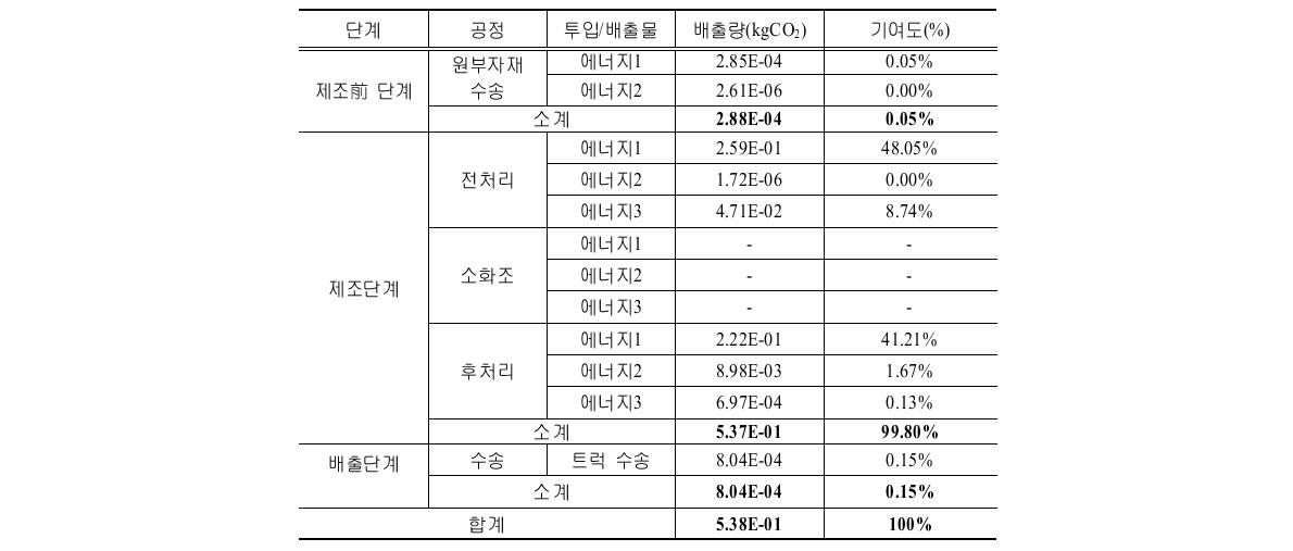 A시설의 단계별 온실가스 배출량 및 기여도