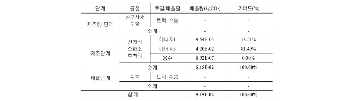 C시설의 단계별 온실가스 배출량 및 기여도