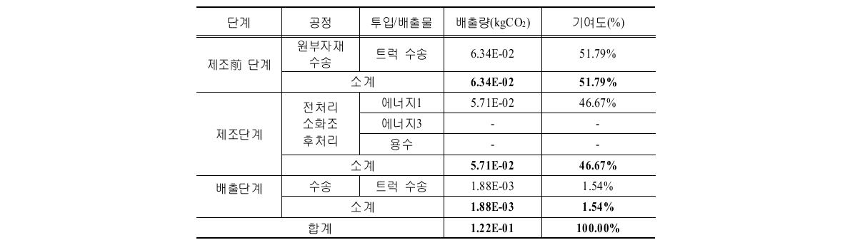 D시설의 단계별 온실가스 배출량 및 기여도