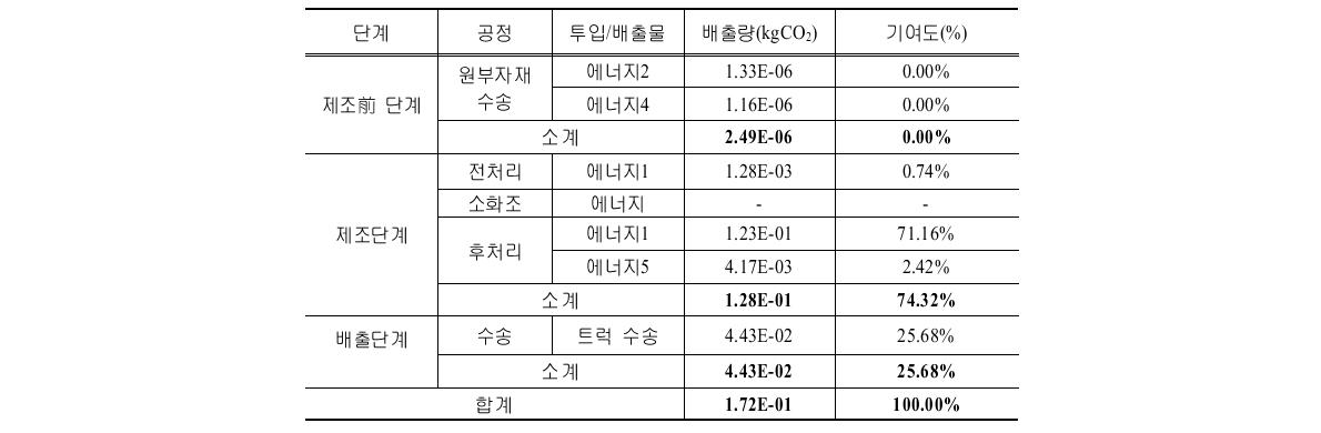 E시설의 단계별 온실가스 배출량 및 기여도