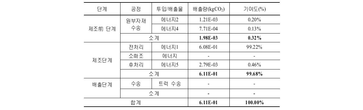 F시설의 단계별 온실가스 배출량 및 기여도