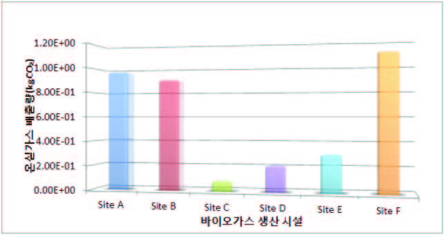 바이오가스 1Nm3당 온실가스 배출량