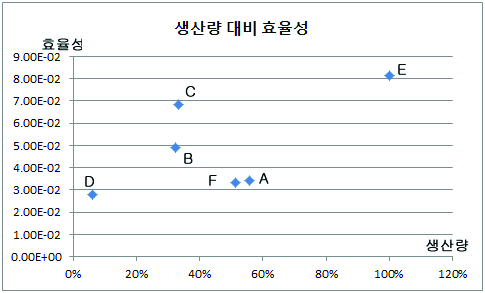 시설별 생산규모 대비 생산 효율성