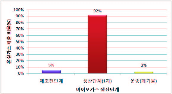 바이오가스 생산단계별 온실가스 배출 비율