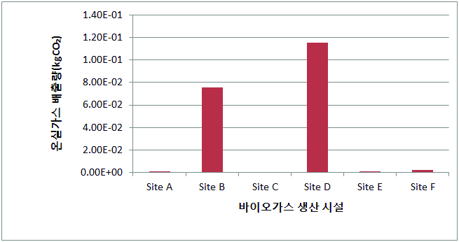 제조 前단계에서의 시설별 온실가스 배출량