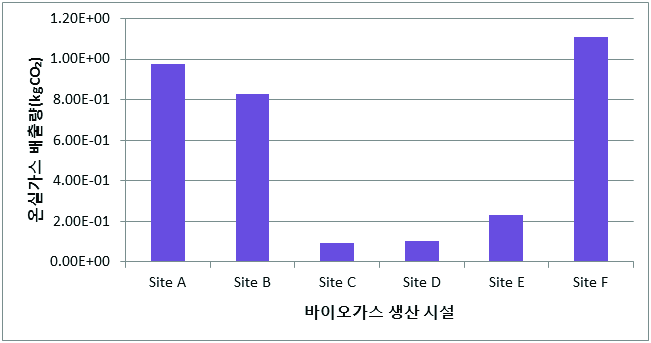 제조단계에서의 시설별 온실가스 배출량