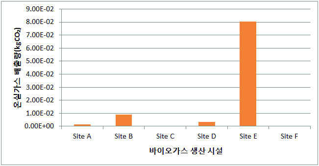 배출단계에서의 시설별 온실가스 배출량