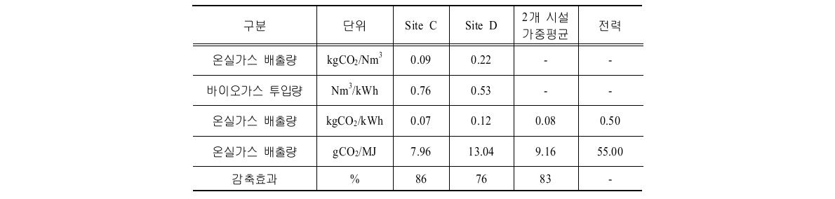 발전 부문 연료별 열량당 온실가스 배출량