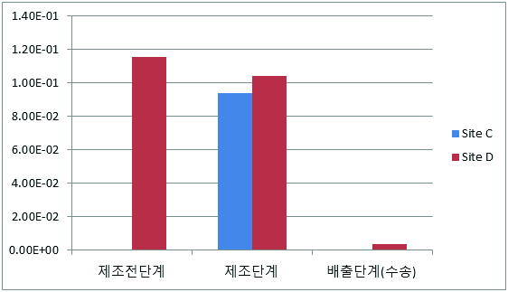 발전 부분 시설의 단계별 온실가스 배출량 비교