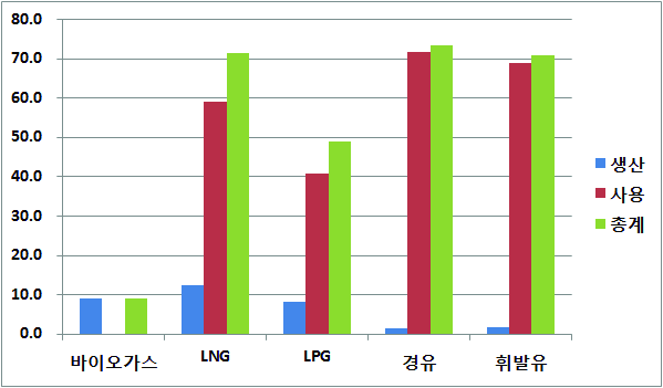 수송용 연료들의 단계별 온실가스 배출량