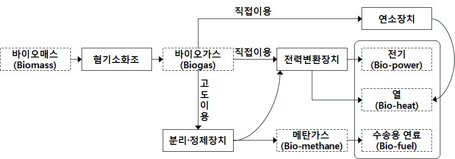 바이오가스의 에너지 이용 형태