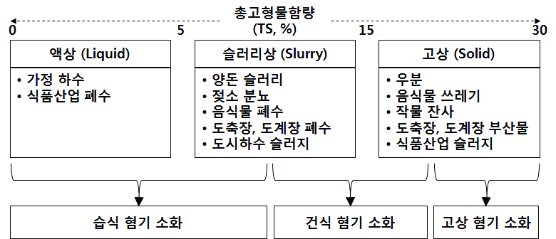 원료 특성별 혐기소화 공정 분류