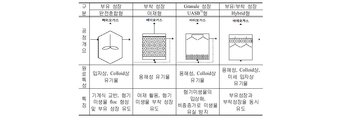 미생물 성장특성에 따른 혐기소화조 분류