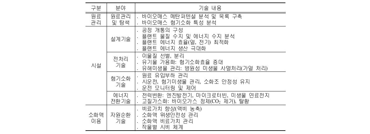 바이오가스 시설의 기술 내용