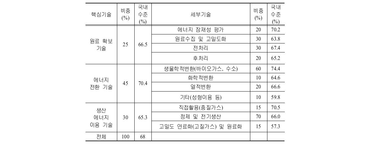 국내 유기성 폐기물 에너지화 핵심기술 및 세부기술 수준