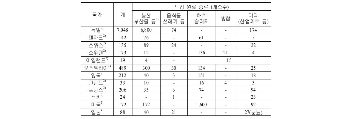 국외 바이오가스 시설 현황(2010년 기준)