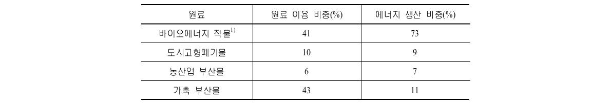 독일 바이오가스시설 원료이용 및 에너지 생산 비중