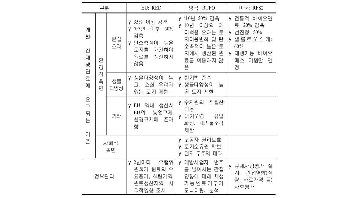 주요국 바이오에너지 지속가능성 기준 주요 내용