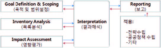 LCA의 구성요소