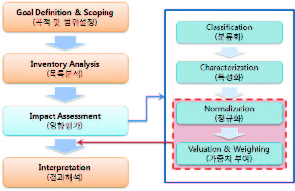 LCA 수행 시 영향평가 단계