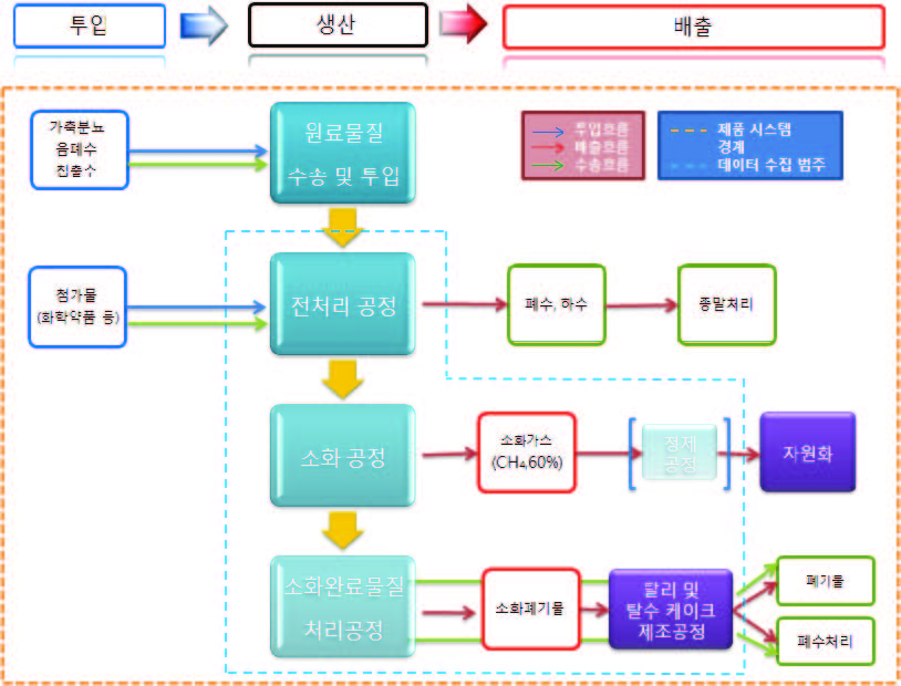 바이오가스의 제품시스템