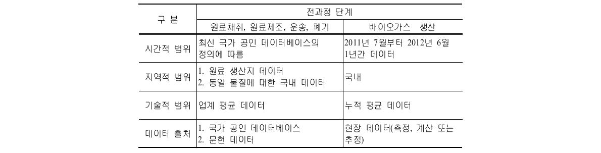 데이터 품질 요건 및 데이터 출처