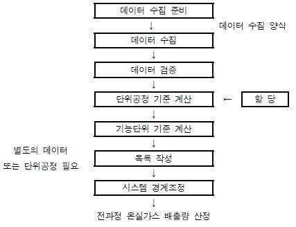 바이오가스의 온실가스 배출량 산정 절차