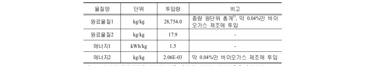 A시설의 제조 前단계 투입물질 및 투입량