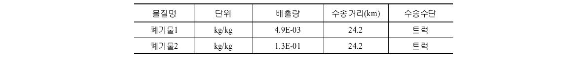 A시설의 배출단계 배출물질 및 투입물질