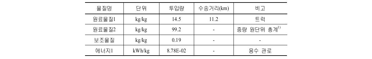 B시설의 제조 前단계 투입물질 및 투입량