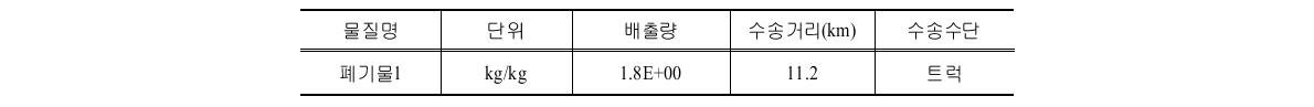 B시설의 배출단계 배출물질 및 투입물질