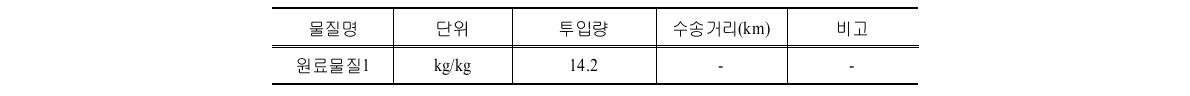 C시설의 제조 前단계 투입물질 및 투입량