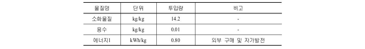 C시설의 제조단계 투입물질 및 투입량