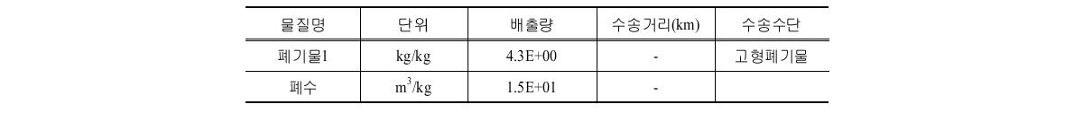 C시설의 배출단계 배출물질 및 투입물질