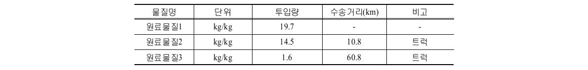 D시설의 제조 前단계 투입물질 및 투입량