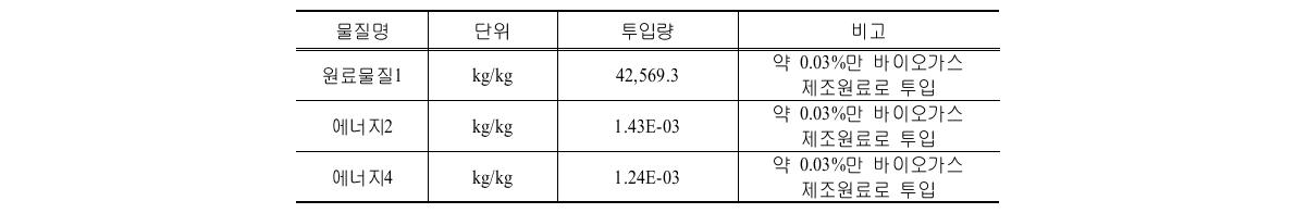 E시설의 제조 前단계 투입물질 및 투입량