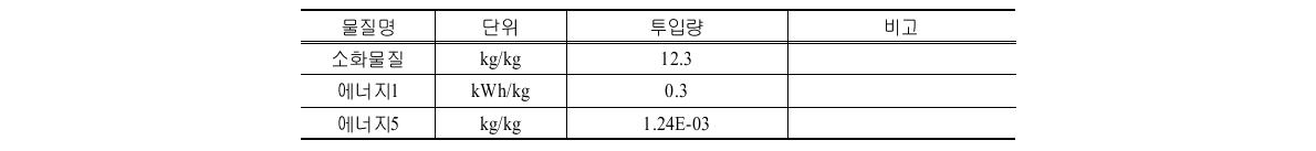 E시설의 제조단계 투입물질 및 투입량