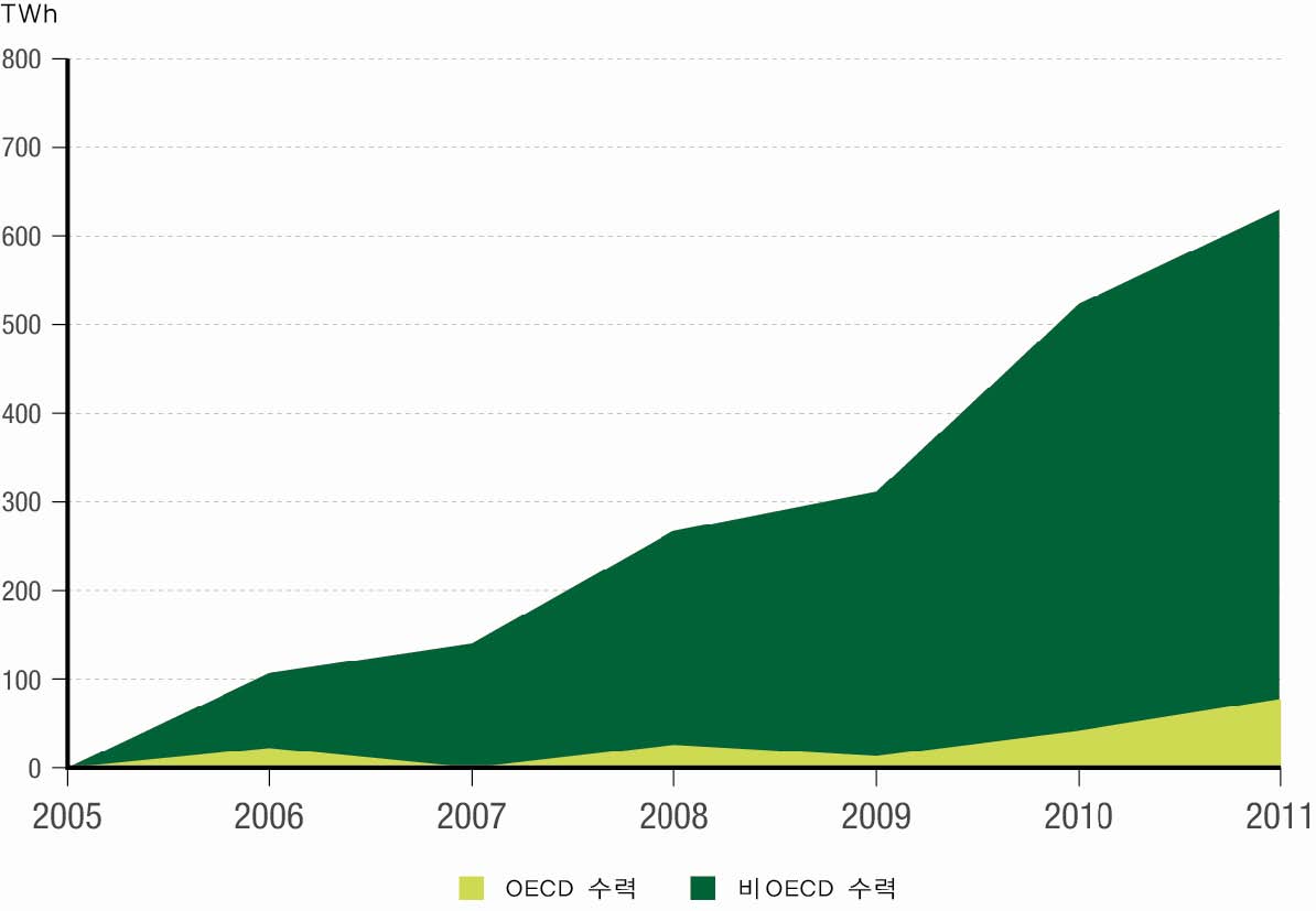 세계 수력발전 누적 발전량(2005-11)
